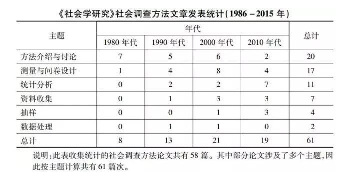 中国经济体制改革明星演出网李炜 | 与时俱进:社会学恢复重建以来社会调查研究的发展